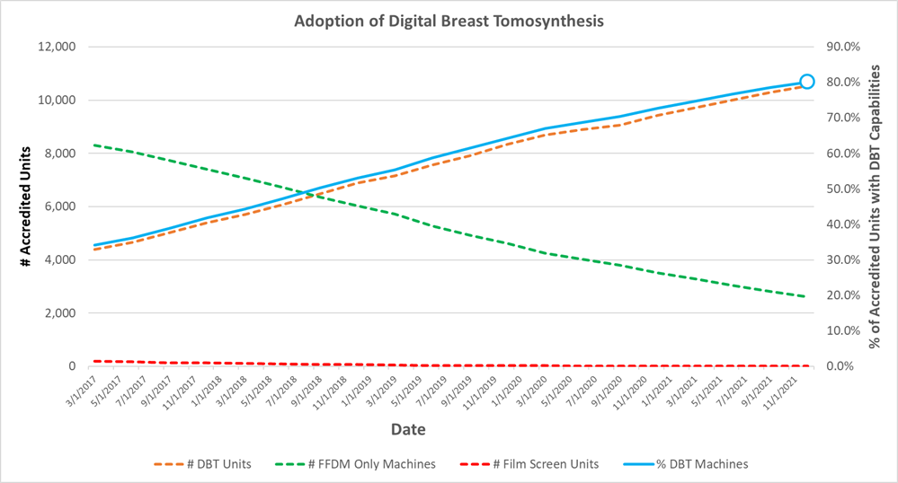 2021-12-03-Tomosynthesis-Market-Penetration-Figure-1