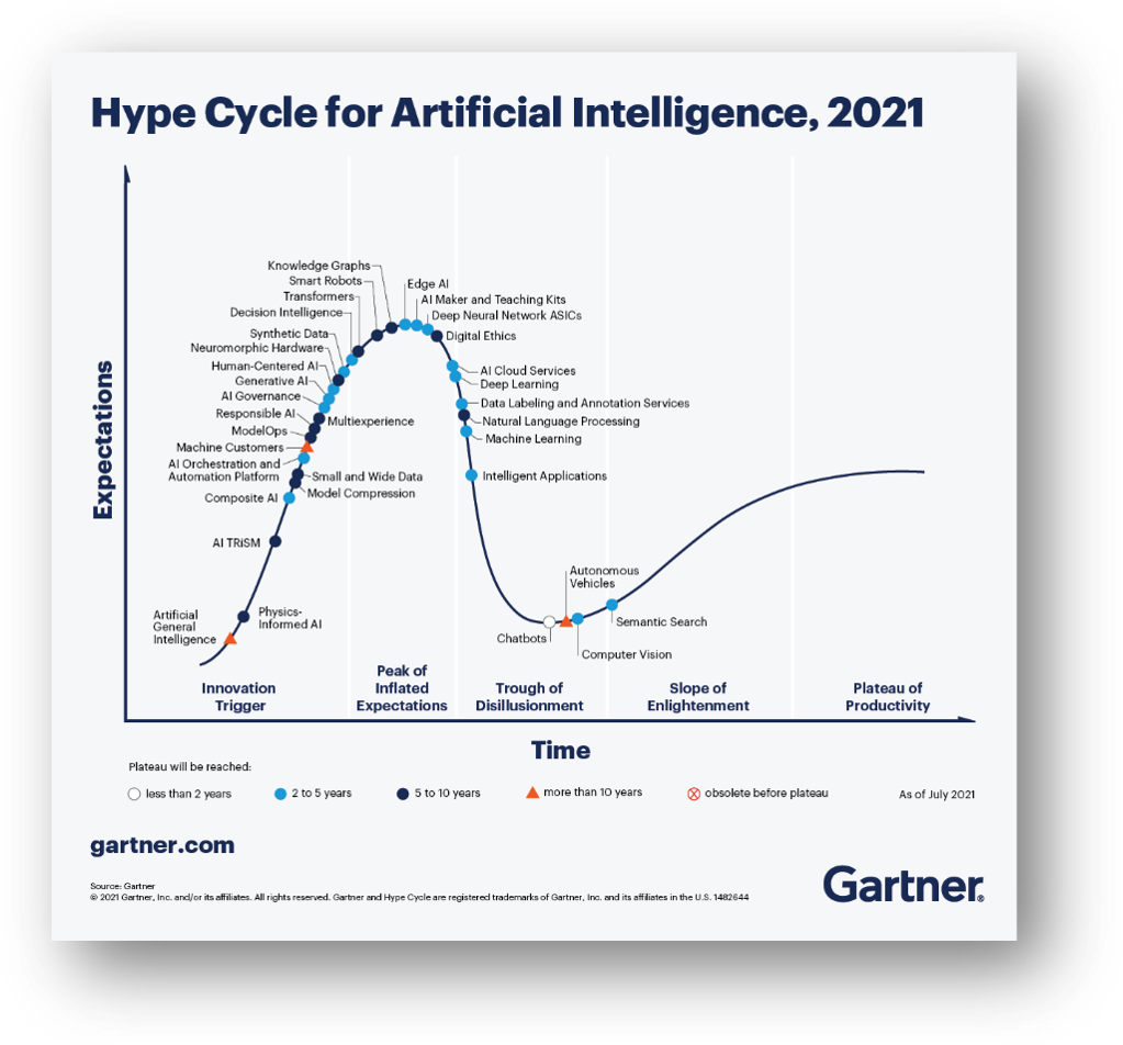 2022-01-11 Hype Cycle for AI